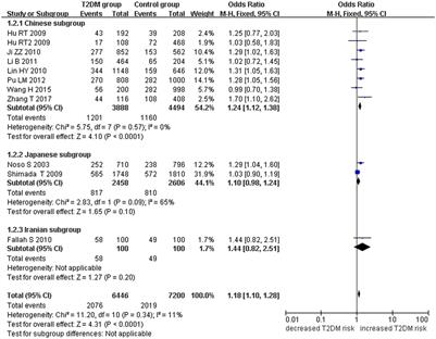 Small Ubiquitin-Like Modifier 4 (SUMO4) Gene M55V Polymorphism and Type 2 Diabetes Mellitus: A Meta-analysis Including 6,823 Subjects